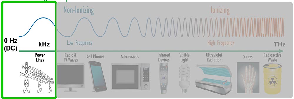 The electromagnetic spectrum showing low and high frequencies