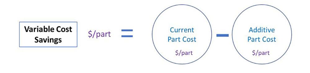 variable cost savings with 3D printers