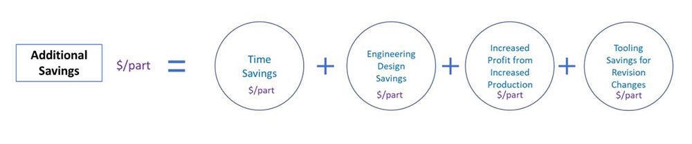 calculating additional savings with 3D printers