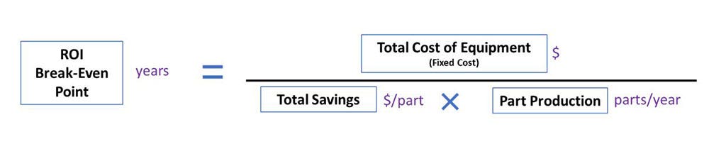 calculating break even point with 3D printer purchase