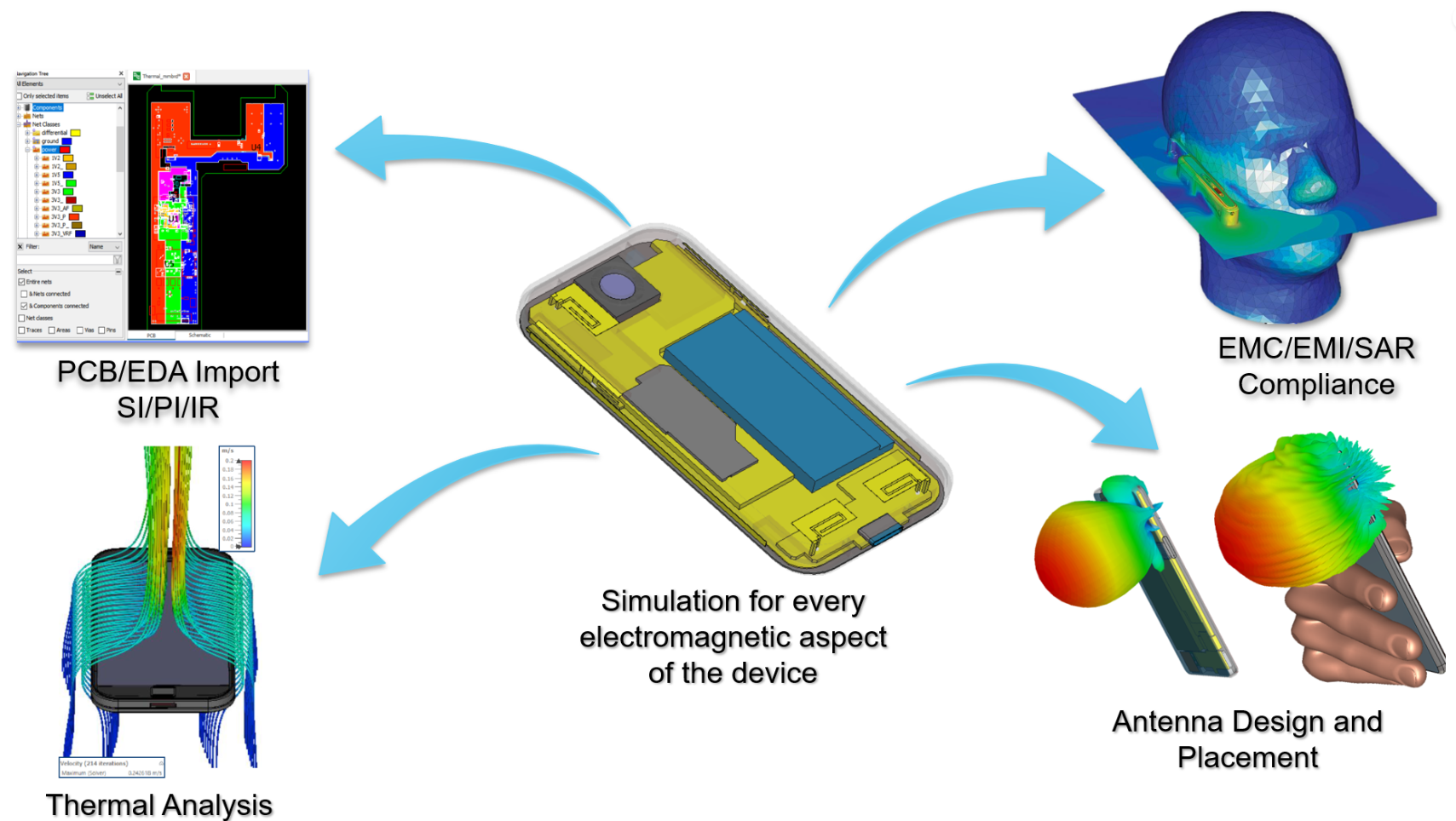 Electromagnetic components and factors for simulation