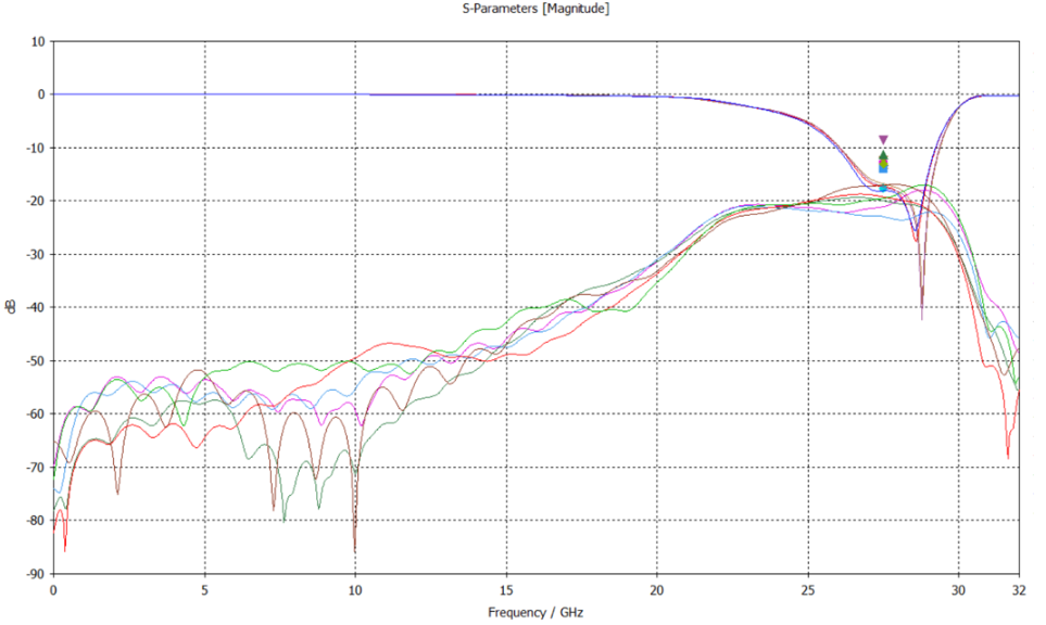 S-parameters of a four-element array in SIMULIA CST