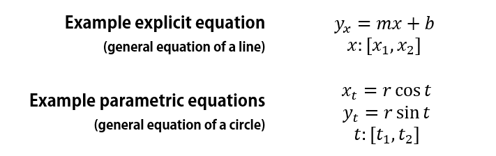 Example explicit and parametric equations for equation-driven curves in SOLIDWORKS 