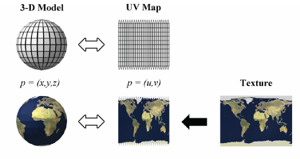 Figure 4 This photo above shows the basic principle of how the UV map is tied to the mesh body. 