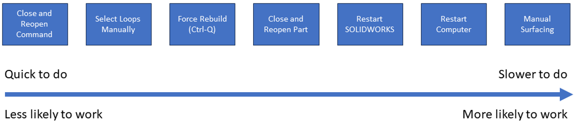 Steps to fix shut-off surface issue in SOLIDWORKS