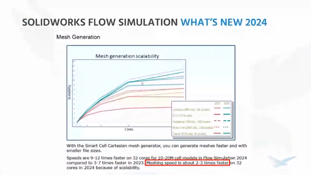 Meshing speeds are two to three times faster in SOLIDWORKS 2024 than in SOLIDWORKS 2023 