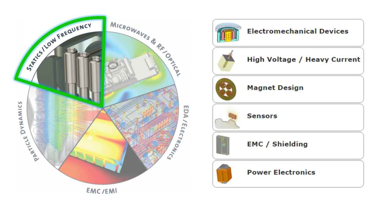 Types of low-frequency simulation problems in SIMULIA CST Project Template